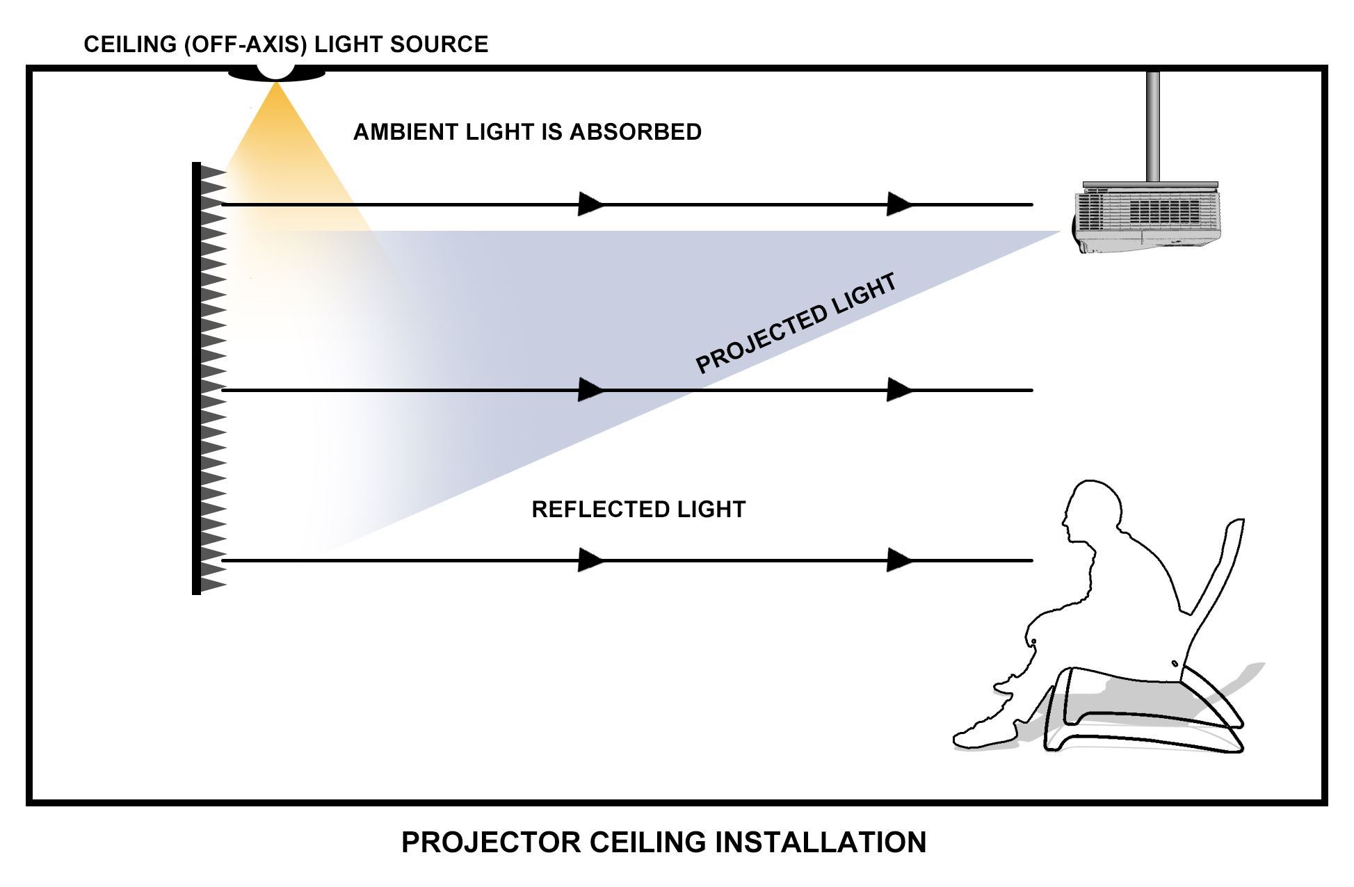 Understanding Ambient Light Rejecting (ALR) Projector Screens