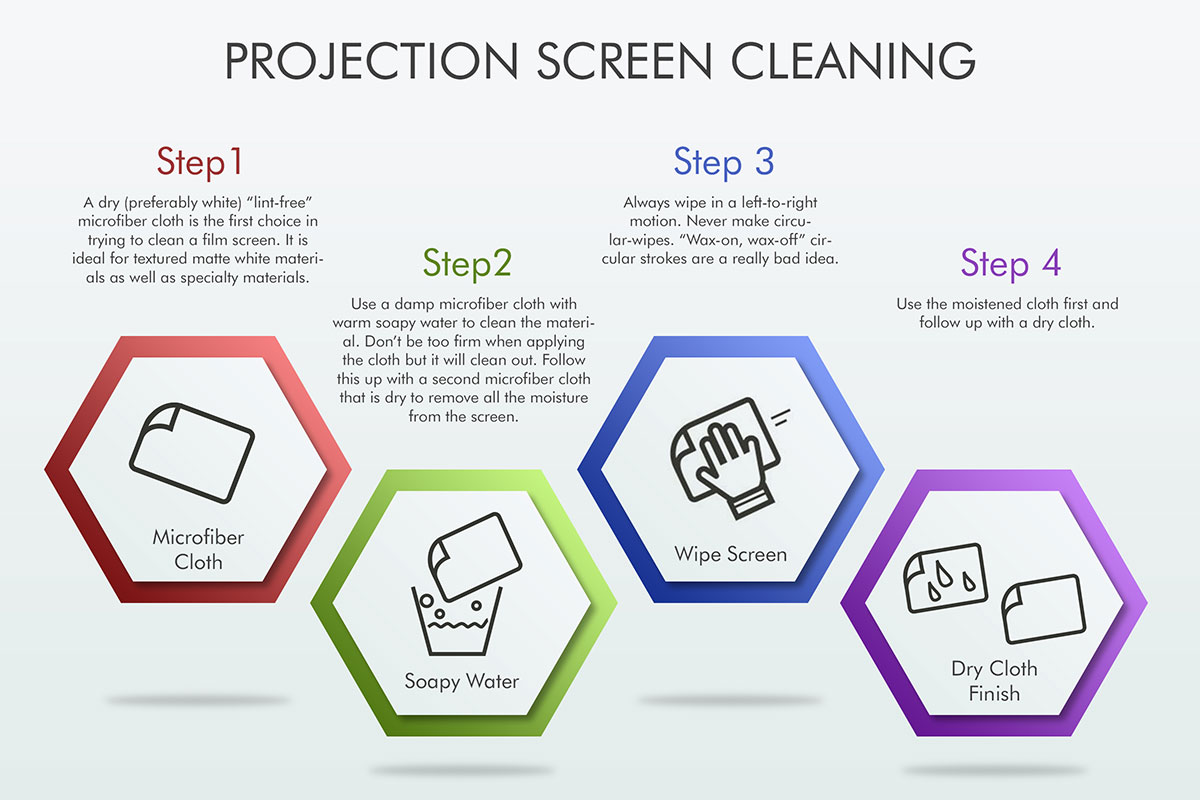 Screen Cleaning Diagram