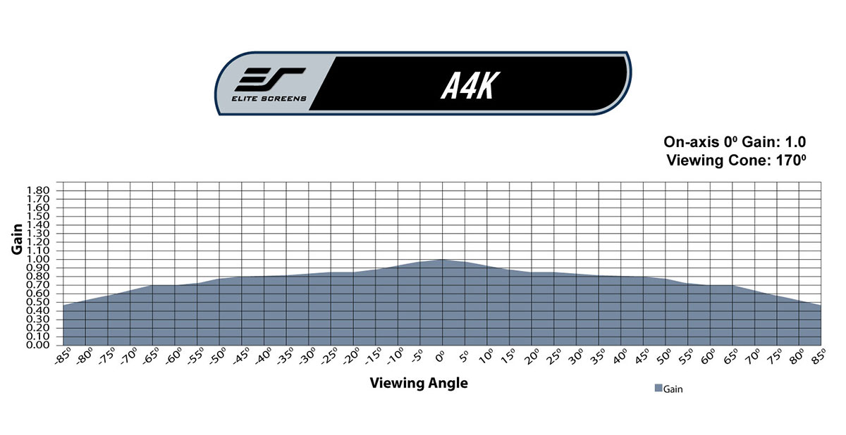 A4K Gain Chart