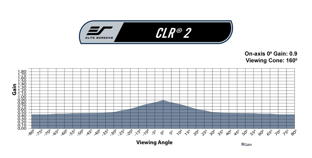 CLR 2 Gain Chart