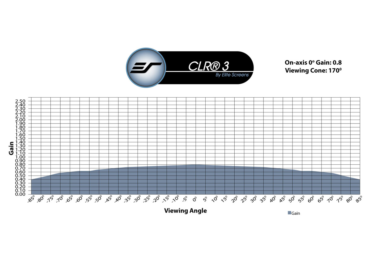 CLR® 3 Material Gain Chart