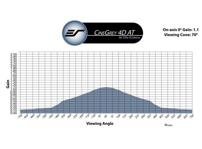 CineGrey 4D AT Projector Screen Graph showing gain and viewing angle for CineGrey 4D AT projector screen.