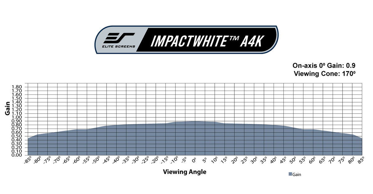 ImpactWhite® A4K Gain Chart