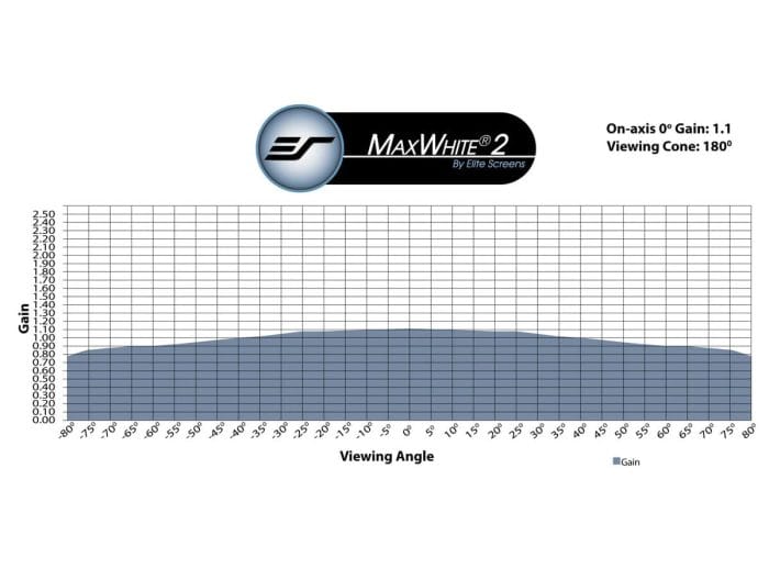 MaxWhite® 2 Projector Screen Graph showing brightness uniformity of MaxWhite® 2 projector screen at various viewing angles.
