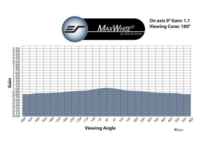 MaxWhite® Projector Screen for Bright, Clear Images Gain MaxWhite® projector screen with wide viewing angles for optimal home theater and presentation s.