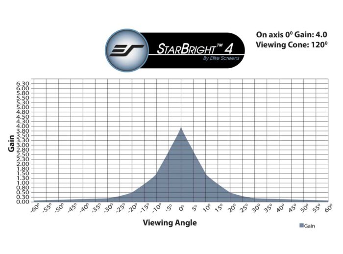 StarBright4_chart StarBright™ 4 Gain Chart