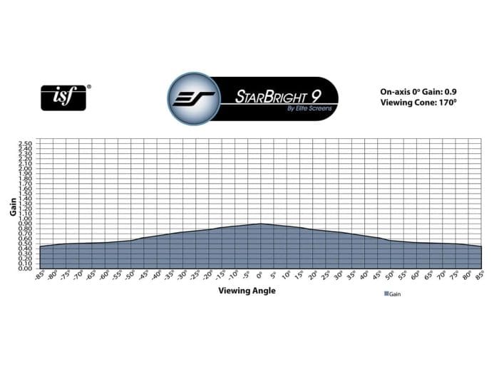 StarBright 9® Projector Screen Graph showing gain and viewing angles for StarBright 9® projector screen.