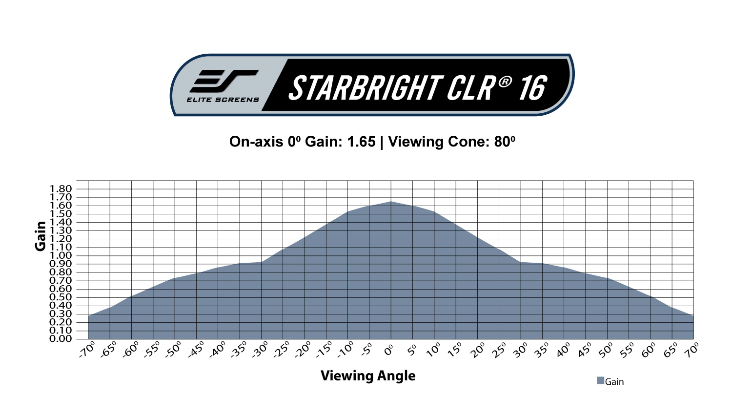 StarBrightCLR16 Gain Chart