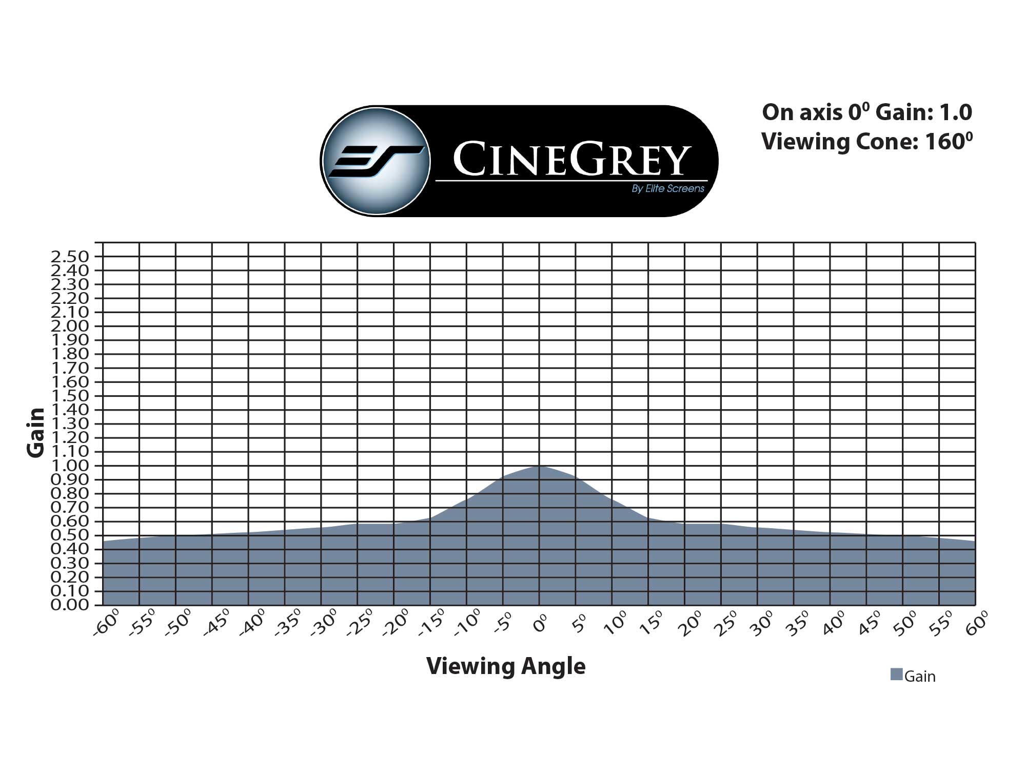 Cine Grey Gain Chart
