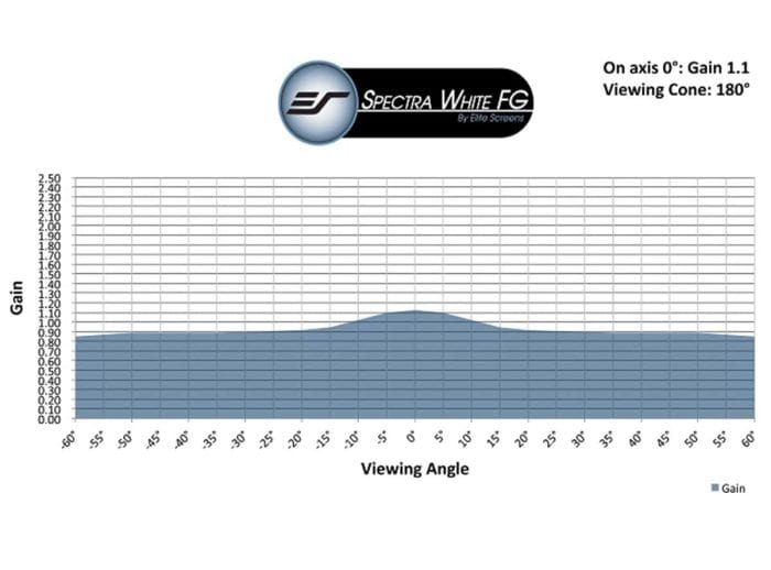 Spectra White Fiberglass (FG) projector screen for high-quality home theater viewing SpectraWhite FG Material Gain Chart